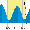 Harris Neck tide chart for Thursday, July 11, 2024
