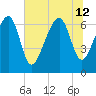 Harris Neck tide chart for Friday, July 12, 2024
