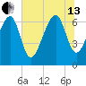 Harris Neck tide chart for Saturday, July 13, 2024