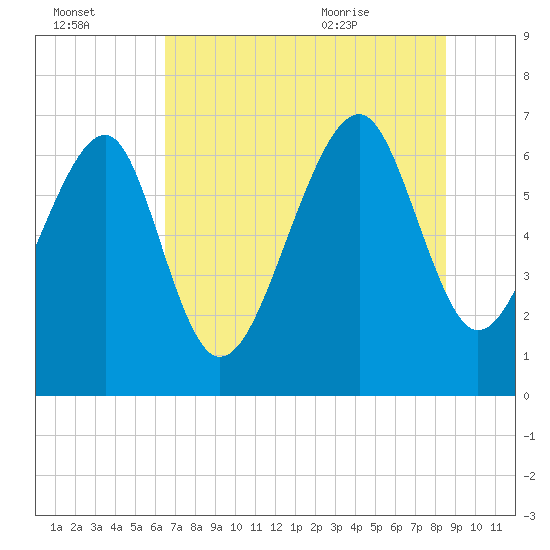 Harris Neck tide chart for Sunday, July 14, 2024
