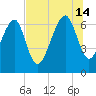 Harris Neck tide chart for Sunday, July 14, 2024