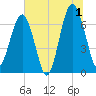 Harris Neck tide chart for Monday, July 1, 2024