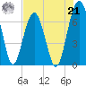 Harris Neck tide chart for Sunday, July 21, 2024