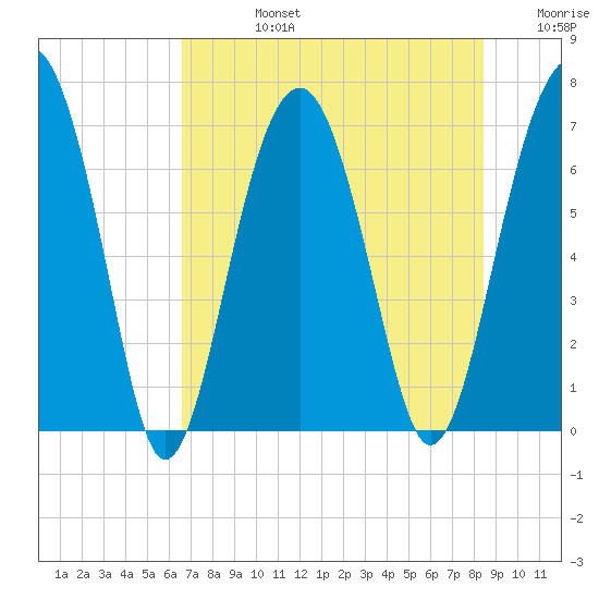 Harris Neck tide chart for Wednesday, July 24, 2024