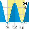 Harris Neck tide chart for Wednesday, July 24, 2024