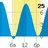 Harris Neck tide chart for Thursday, July 25, 2024