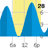Harris Neck tide chart for Sunday, July 28, 2024