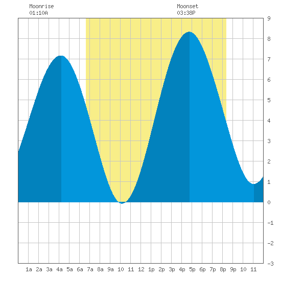 Harris Neck tide chart for Monday, July 29, 2024