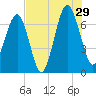 Harris Neck tide chart for Monday, July 29, 2024