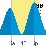 Harris Neck tide chart for Tuesday, July 30, 2024
