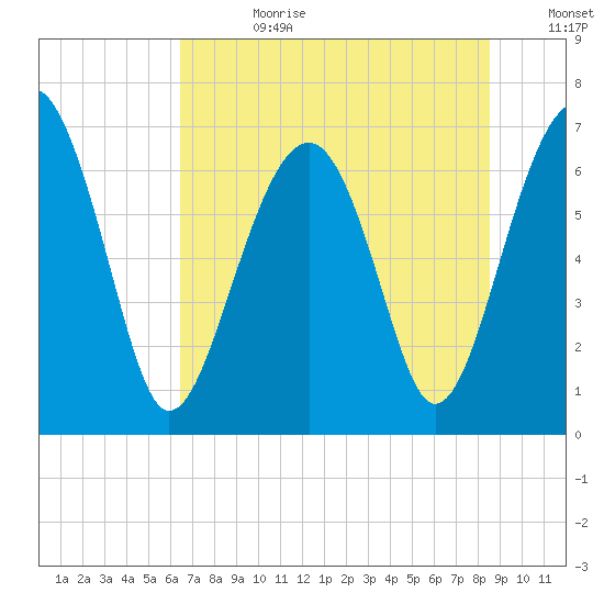 Harris Neck tide chart for Tuesday, July 9, 2024