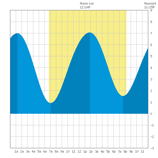 Harris Neck tide chart for Saturday, August 10, 2024