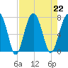 Harris Neck tide chart for Thursday, August 22, 2024