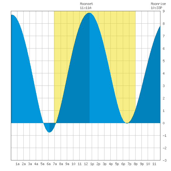 Harris Neck tide chart for Friday, August 23, 2024