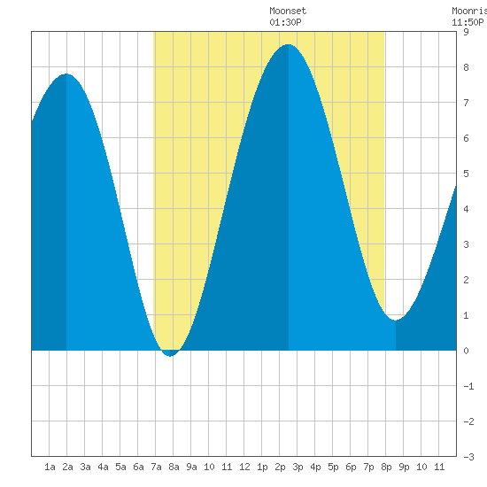 Harris Neck tide chart for Sunday, August 25, 2024