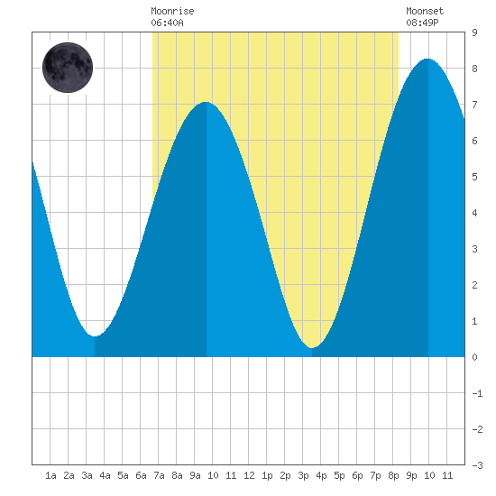 Harris Neck tide chart for Sunday, August 4, 2024