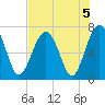Harris Neck tide chart for Monday, August 5, 2024