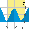 Harris Neck tide chart for Wednesday, August 7, 2024