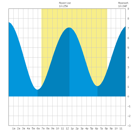 Harris Neck tide chart for Thursday, August 8, 2024