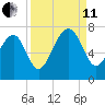 Harris Neck tide chart for Wednesday, September 11, 2024