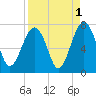 Harris Neck tide chart for Sunday, September 1, 2024