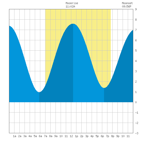 Harris Neck tide chart for Saturday, September 7, 2024