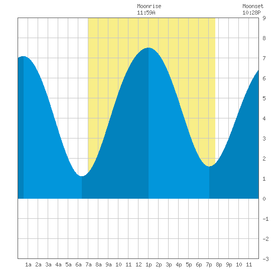 Harris Neck tide chart for Sunday, September 8, 2024