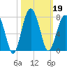 Harris Neck tide chart for Saturday, October 19, 2024