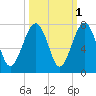 Harris Neck tide chart for Tuesday, October 1, 2024