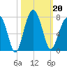 Harris Neck tide chart for Sunday, October 20, 2024