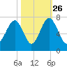 Harris Neck tide chart for Saturday, October 26, 2024