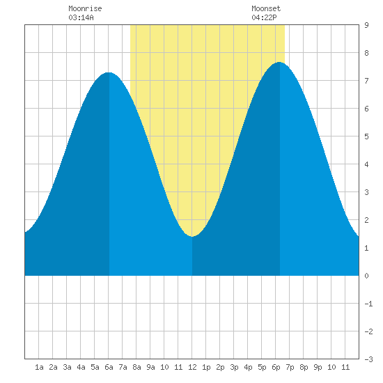 Harris Neck tide chart for Sunday, October 27, 2024