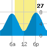 Harris Neck tide chart for Sunday, October 27, 2024