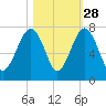 Harris Neck tide chart for Monday, October 28, 2024