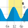 Harris Neck tide chart for Sunday, October 6, 2024