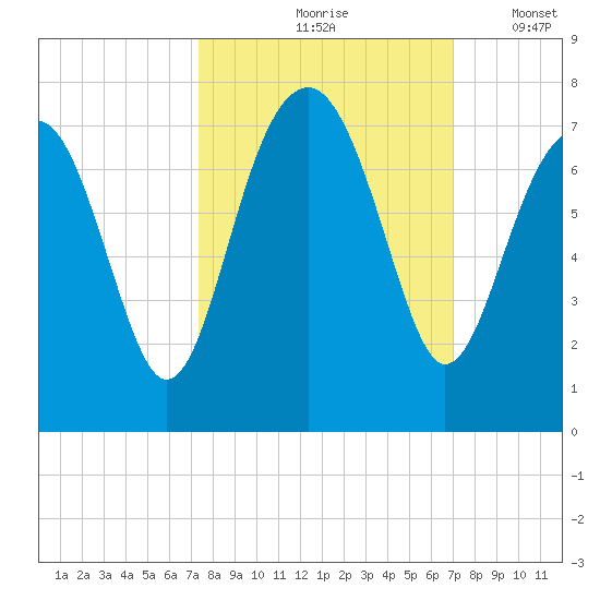 Harris Neck tide chart for Monday, October 7, 2024