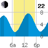 Harris Neck tide chart for Friday, November 22, 2024