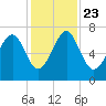 Harris Neck tide chart for Saturday, November 23, 2024