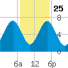 Harris Neck tide chart for Monday, November 25, 2024