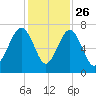 Harris Neck tide chart for Tuesday, November 26, 2024