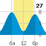 Harris Neck tide chart for Wednesday, November 27, 2024