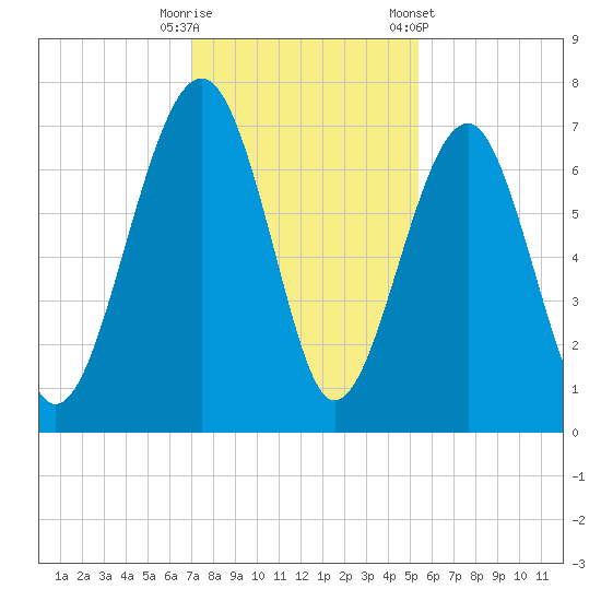 Harris Neck tide chart for Friday, November 29, 2024