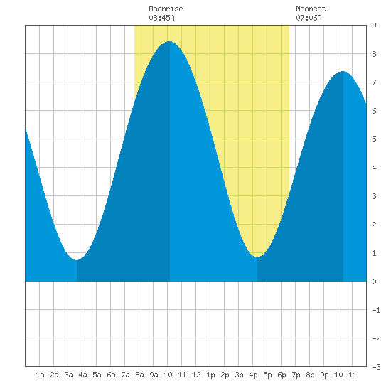 Harris Neck tide chart for Saturday, November 2, 2024