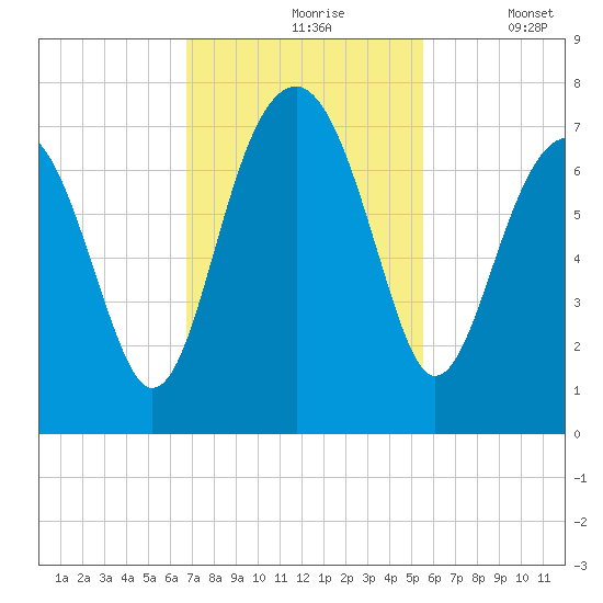 Harris Neck tide chart for Wednesday, November 6, 2024