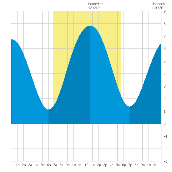 Harris Neck tide chart for Thursday, November 7, 2024