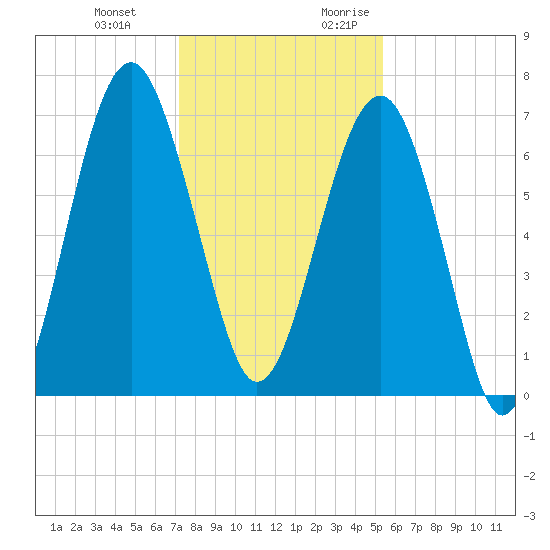Harris Neck tide chart for Wednesday, December 11, 2024