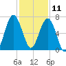 Harris Neck tide chart for Wednesday, December 11, 2024