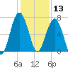 Harris Neck tide chart for Friday, December 13, 2024