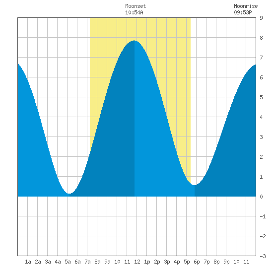 Harris Neck tide chart for Thursday, December 19, 2024