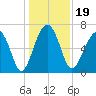 Harris Neck tide chart for Thursday, December 19, 2024